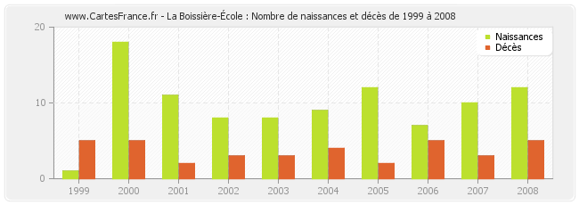 La Boissière-École : Nombre de naissances et décès de 1999 à 2008